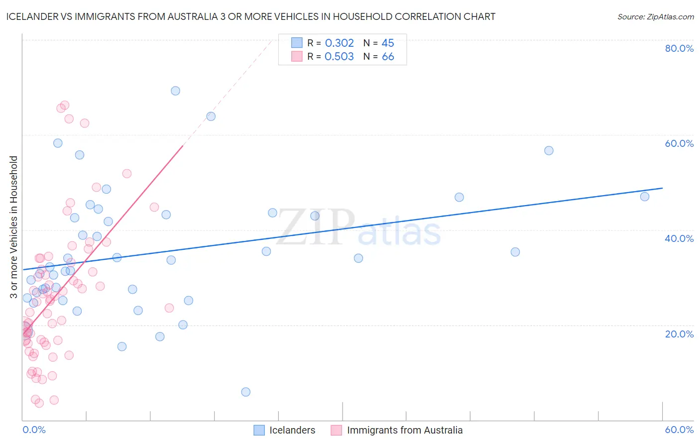 Icelander vs Immigrants from Australia 3 or more Vehicles in Household