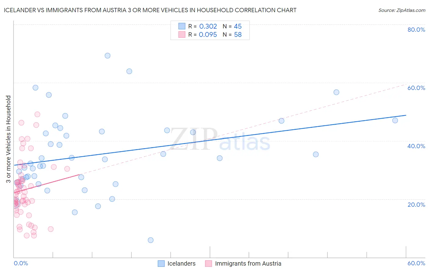 Icelander vs Immigrants from Austria 3 or more Vehicles in Household