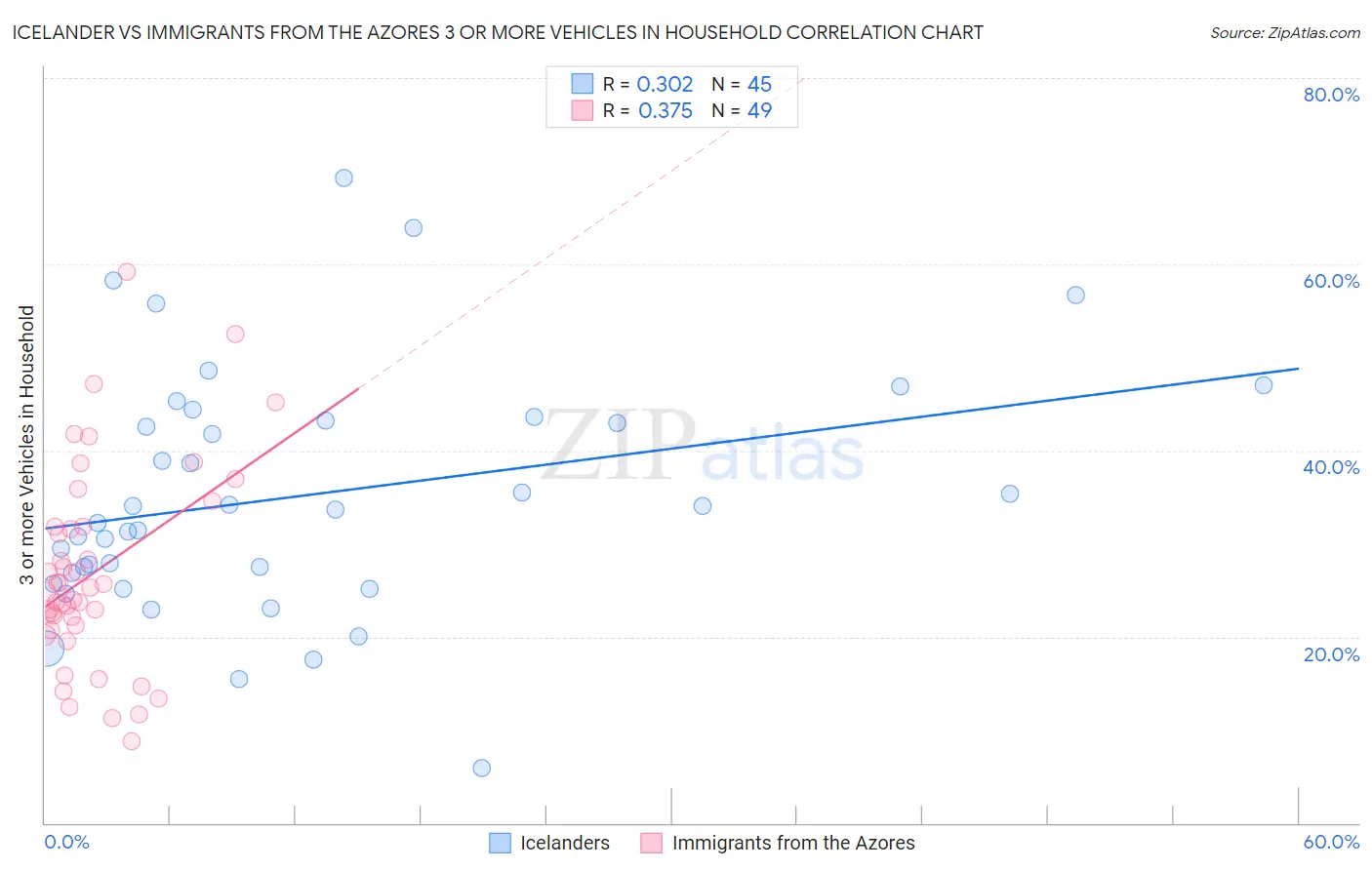 Icelander vs Immigrants from the Azores 3 or more Vehicles in Household