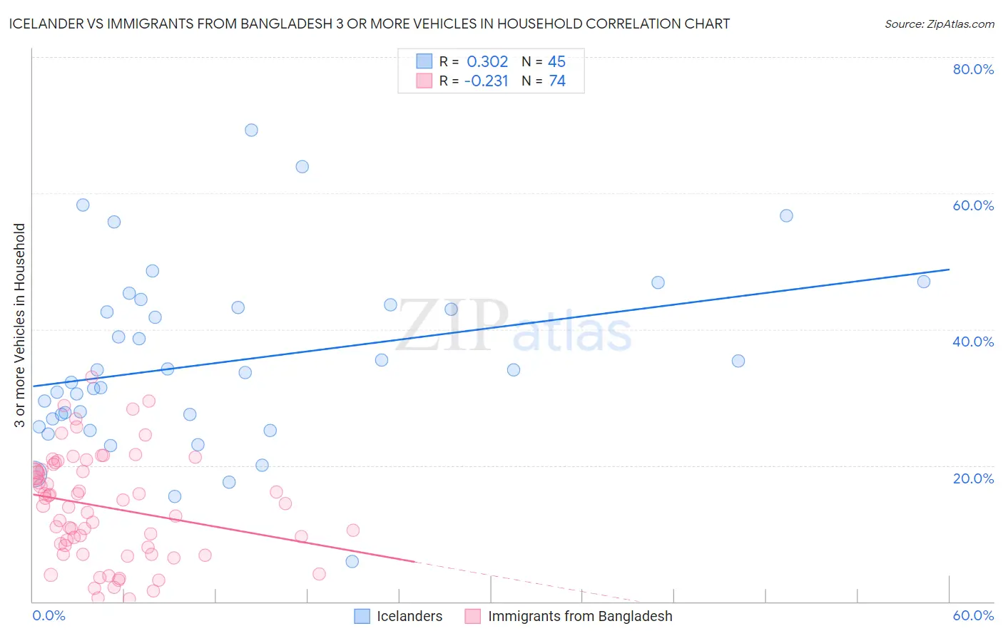 Icelander vs Immigrants from Bangladesh 3 or more Vehicles in Household