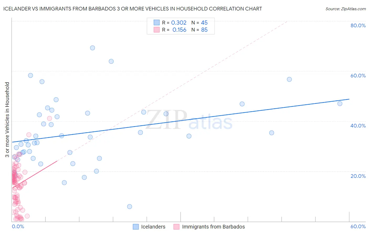 Icelander vs Immigrants from Barbados 3 or more Vehicles in Household