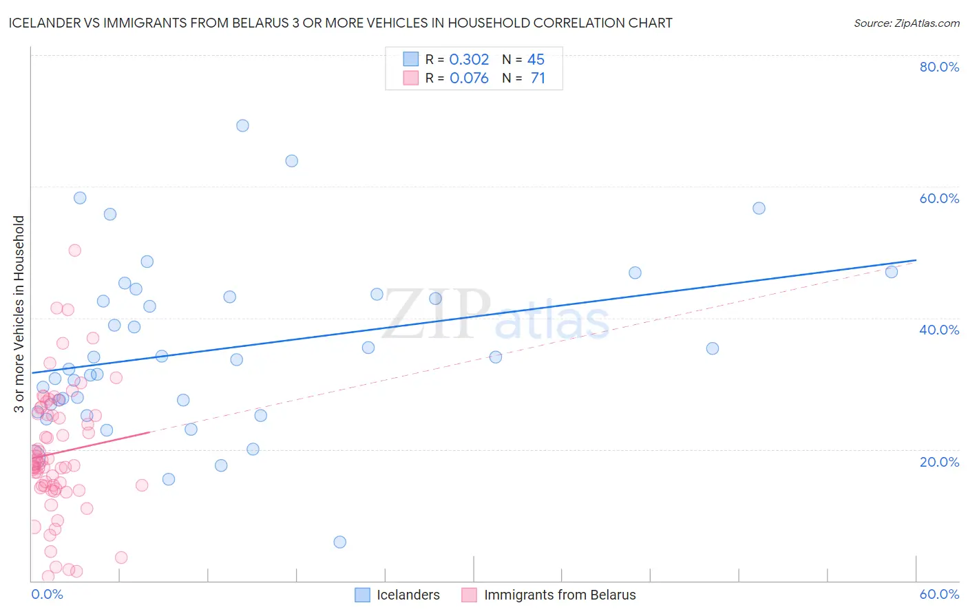 Icelander vs Immigrants from Belarus 3 or more Vehicles in Household