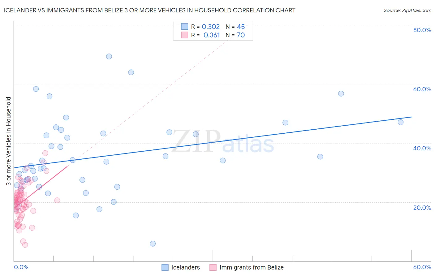 Icelander vs Immigrants from Belize 3 or more Vehicles in Household