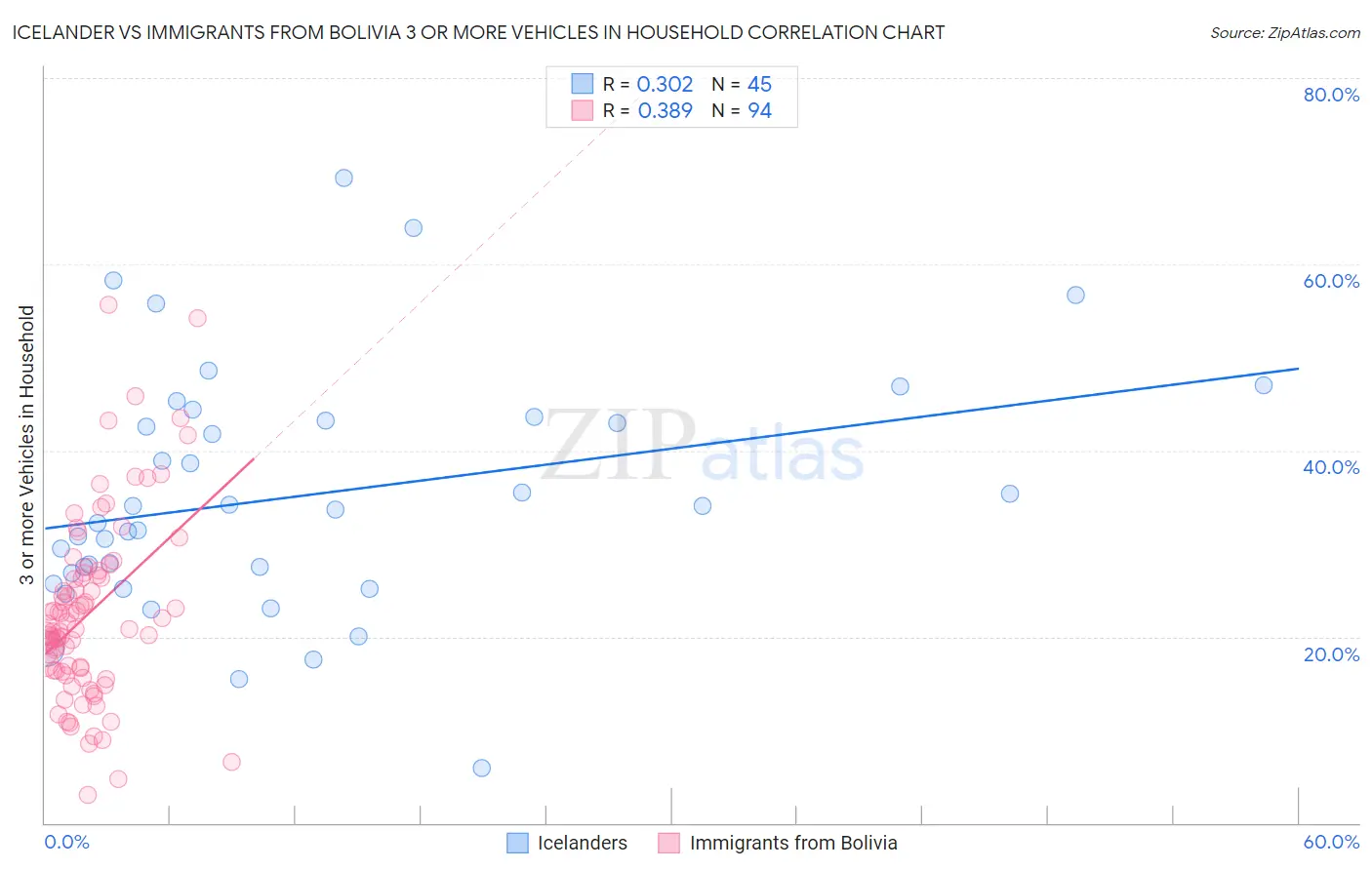 Icelander vs Immigrants from Bolivia 3 or more Vehicles in Household