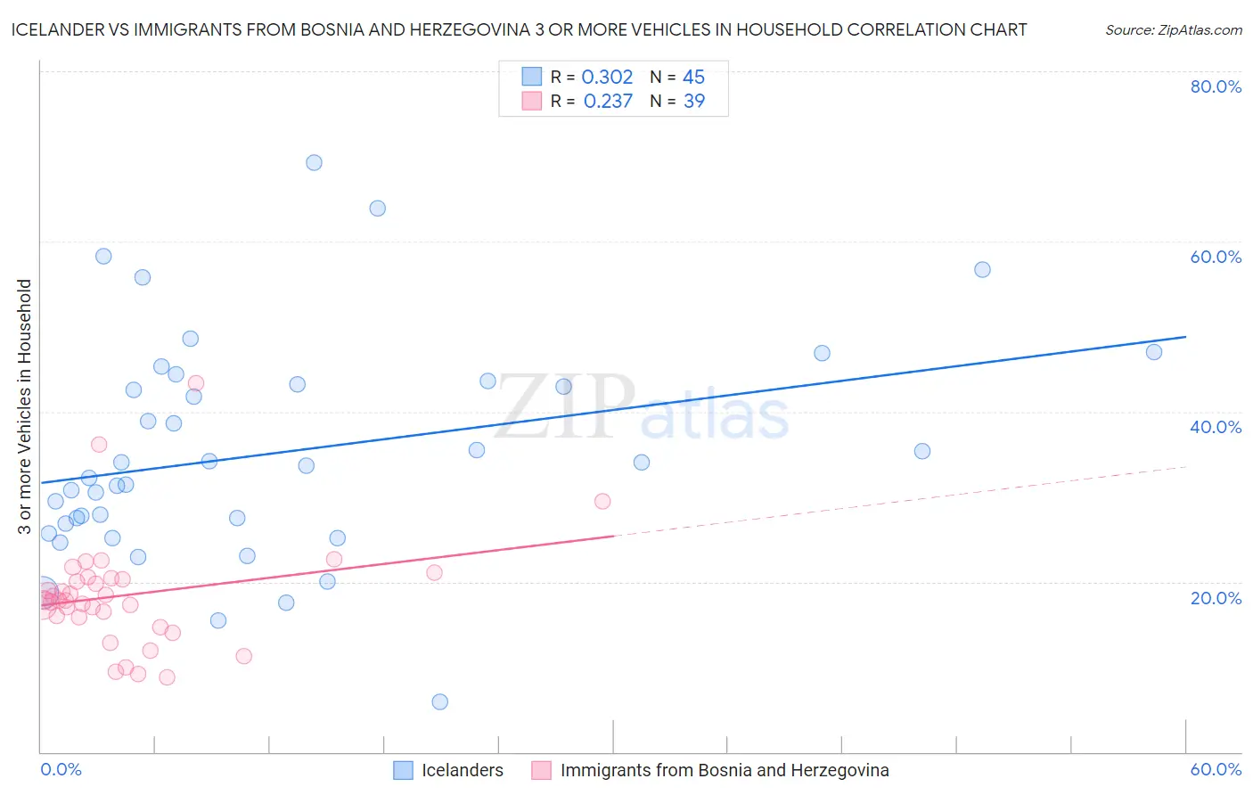 Icelander vs Immigrants from Bosnia and Herzegovina 3 or more Vehicles in Household