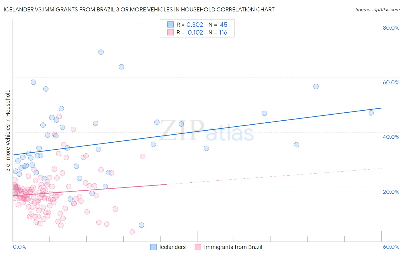 Icelander vs Immigrants from Brazil 3 or more Vehicles in Household
