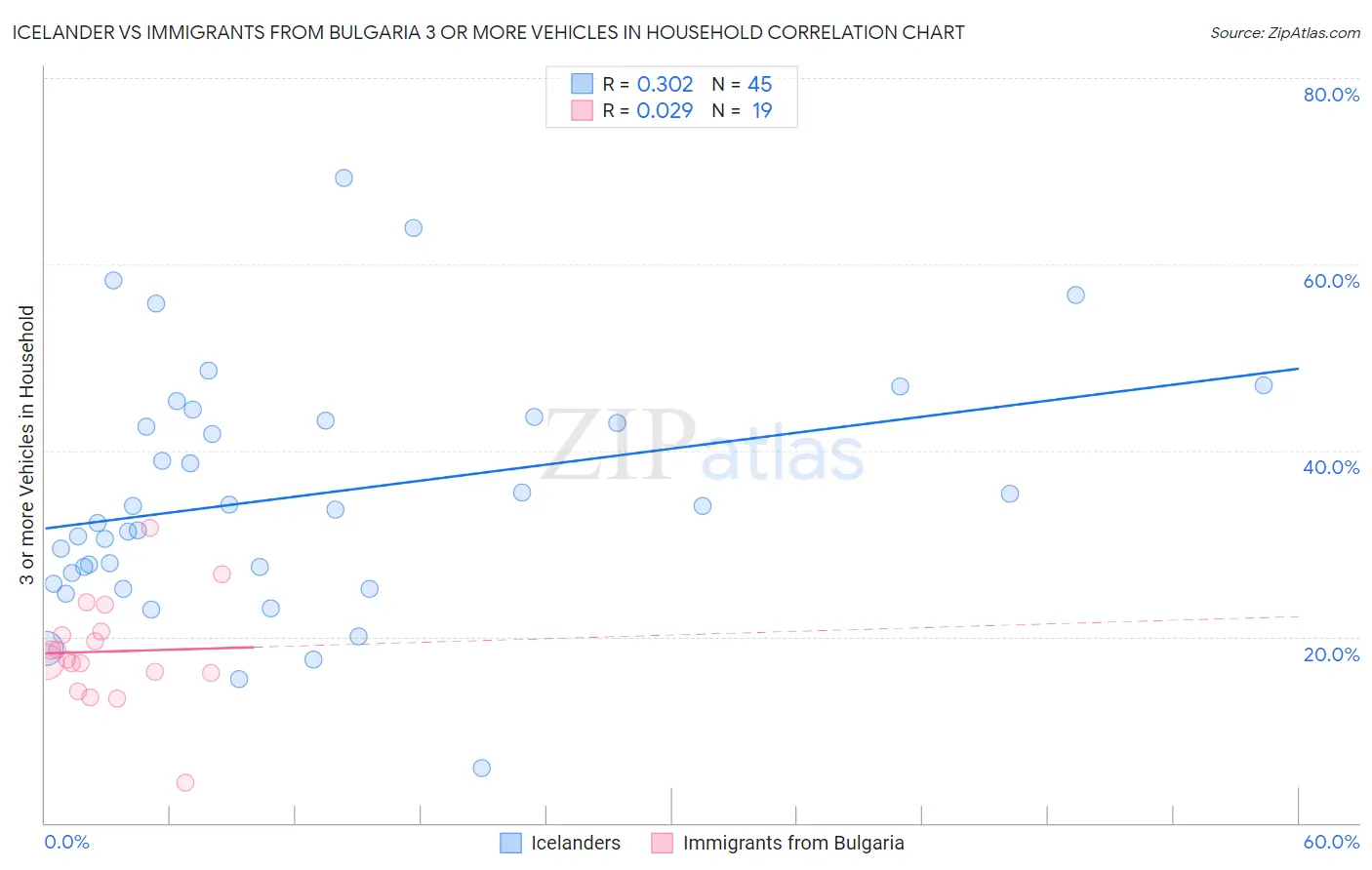 Icelander vs Immigrants from Bulgaria 3 or more Vehicles in Household
