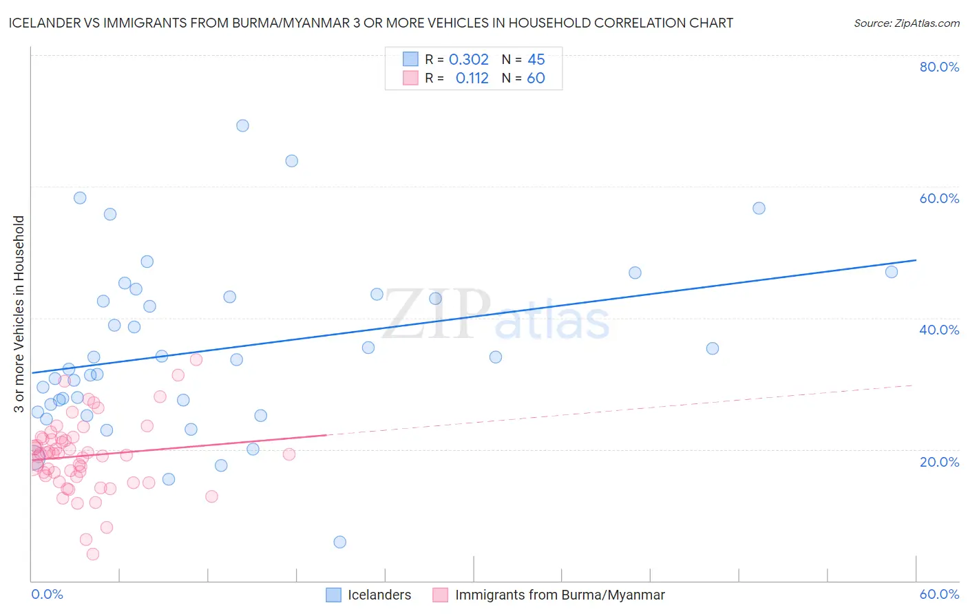 Icelander vs Immigrants from Burma/Myanmar 3 or more Vehicles in Household