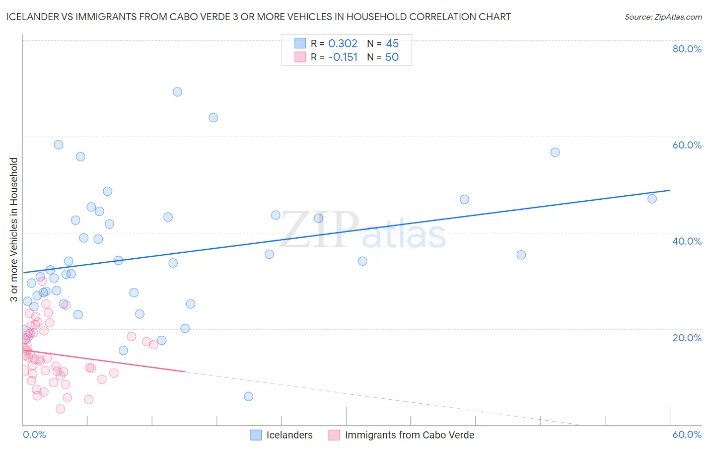 Icelander vs Immigrants from Cabo Verde 3 or more Vehicles in Household