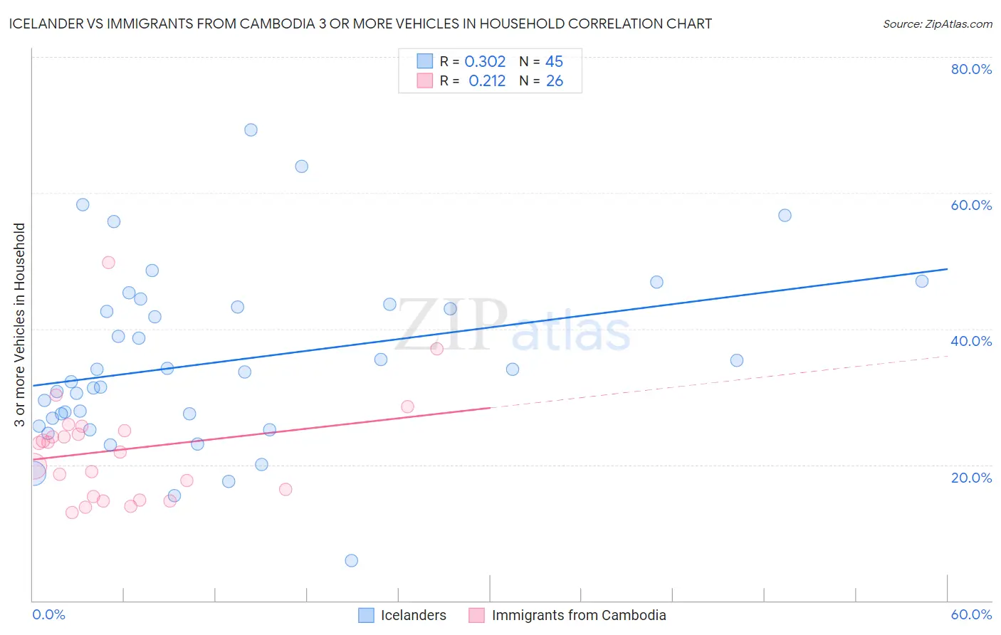 Icelander vs Immigrants from Cambodia 3 or more Vehicles in Household