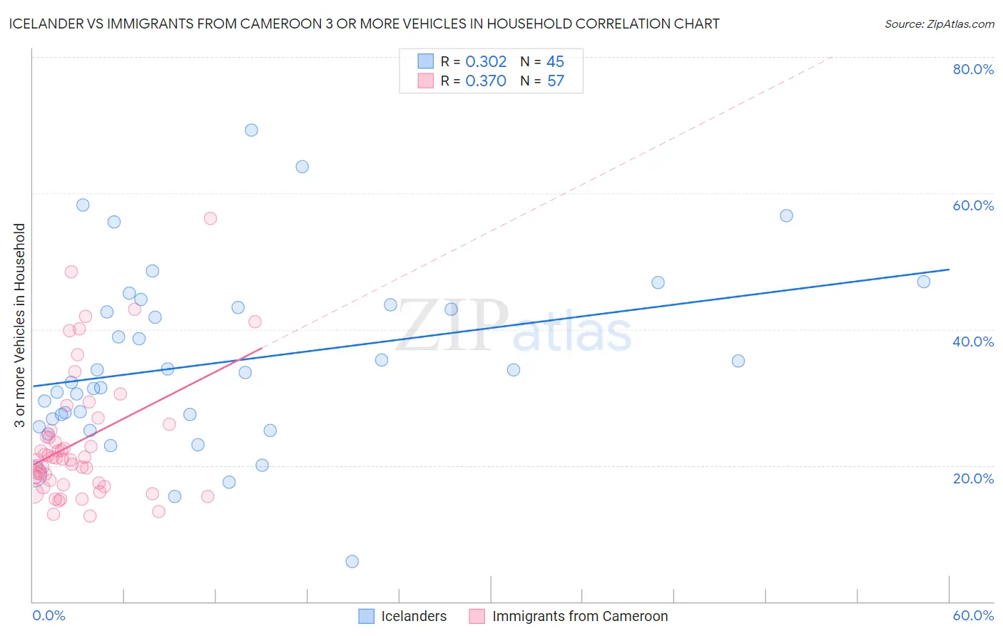 Icelander vs Immigrants from Cameroon 3 or more Vehicles in Household