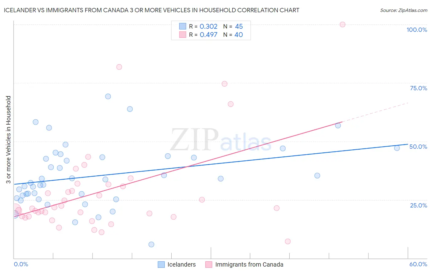 Icelander vs Immigrants from Canada 3 or more Vehicles in Household