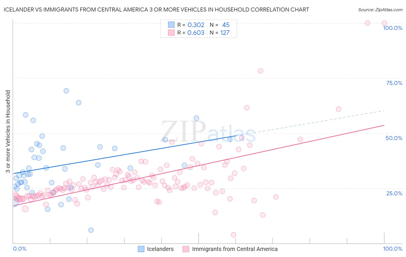 Icelander vs Immigrants from Central America 3 or more Vehicles in Household