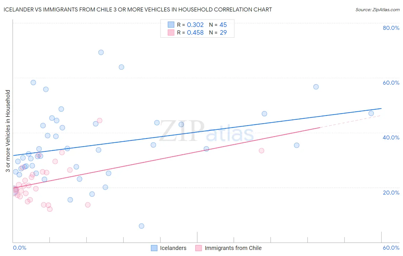 Icelander vs Immigrants from Chile 3 or more Vehicles in Household