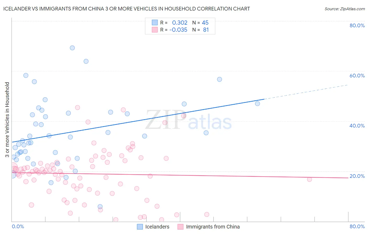 Icelander vs Immigrants from China 3 or more Vehicles in Household