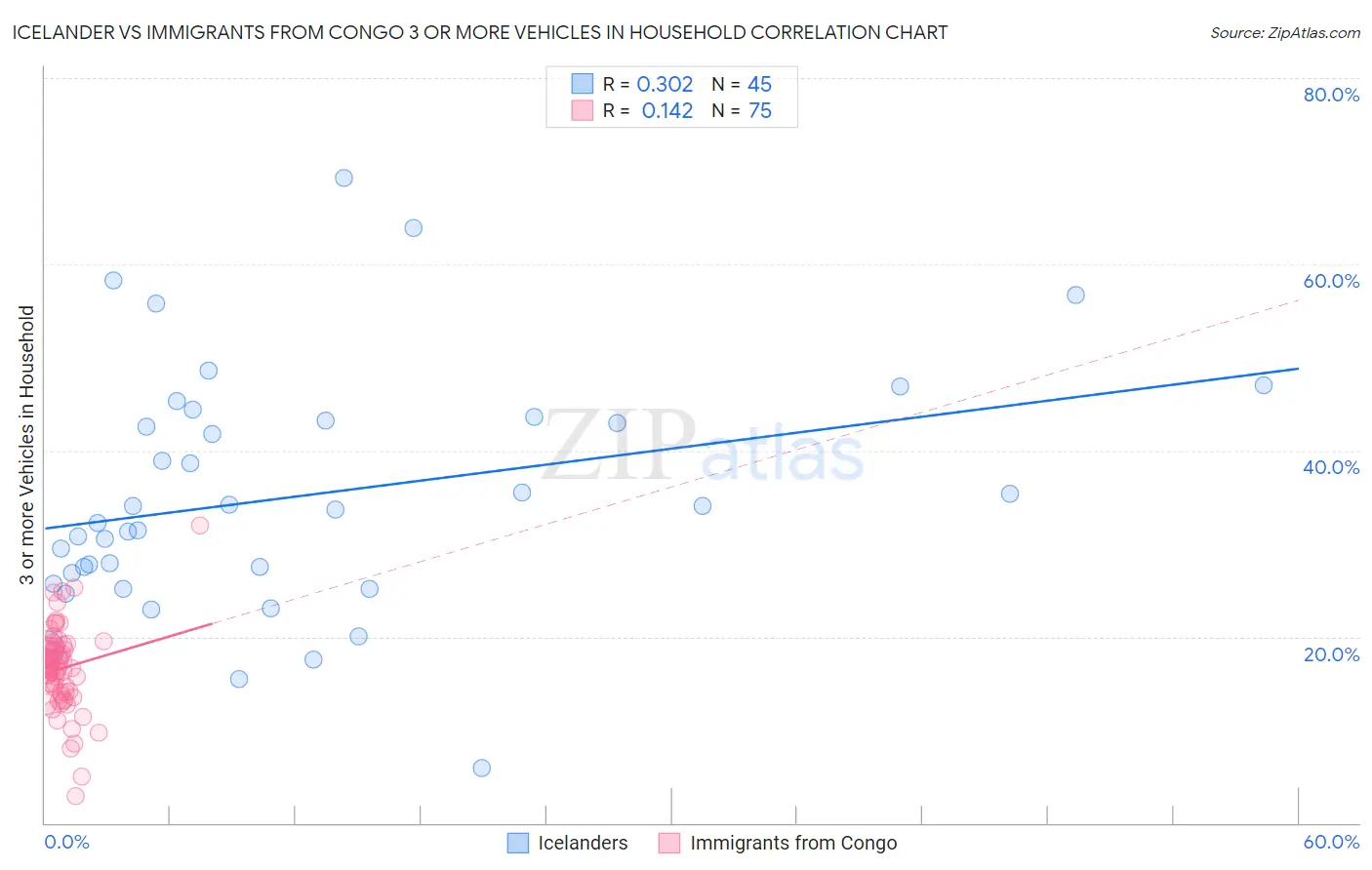 Icelander vs Immigrants from Congo 3 or more Vehicles in Household