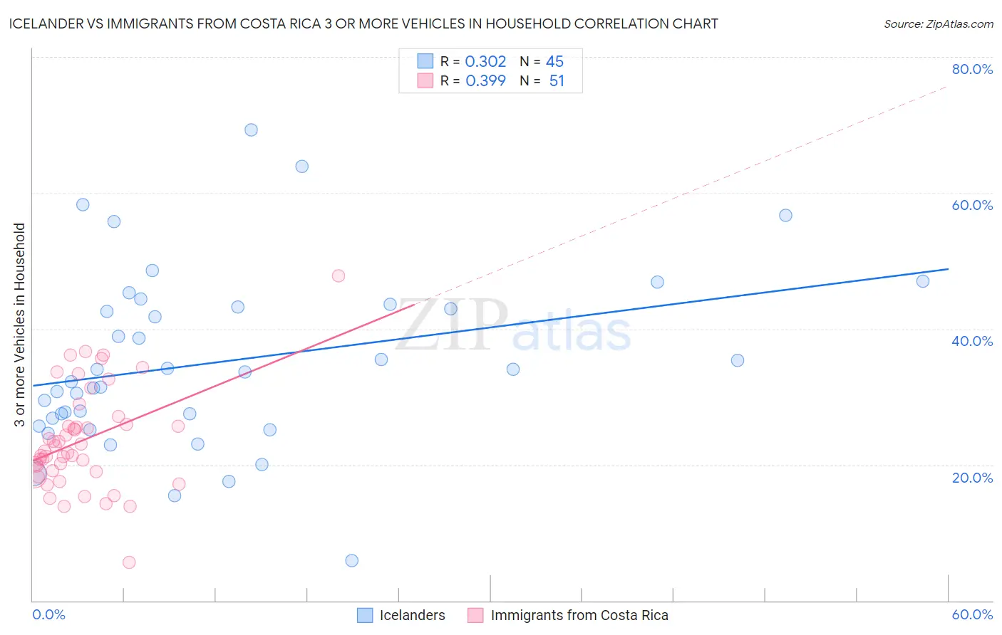 Icelander vs Immigrants from Costa Rica 3 or more Vehicles in Household