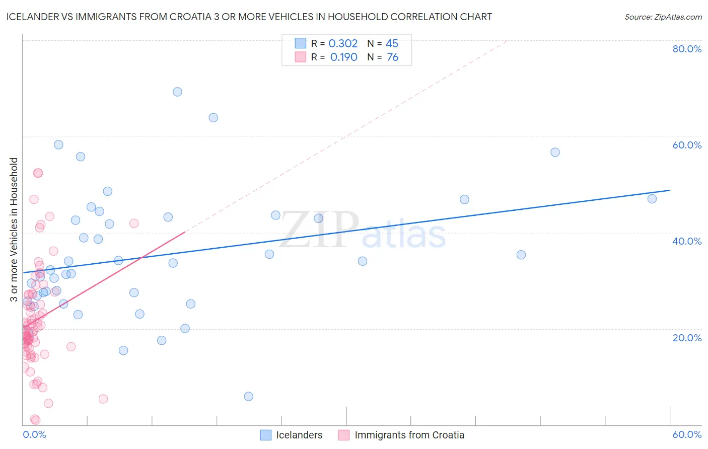 Icelander vs Immigrants from Croatia 3 or more Vehicles in Household