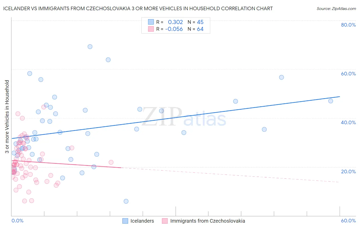 Icelander vs Immigrants from Czechoslovakia 3 or more Vehicles in Household