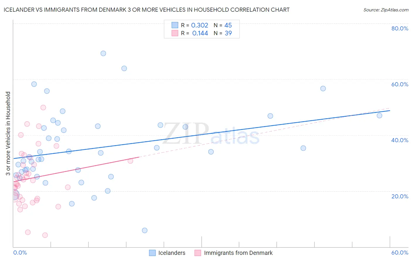 Icelander vs Immigrants from Denmark 3 or more Vehicles in Household