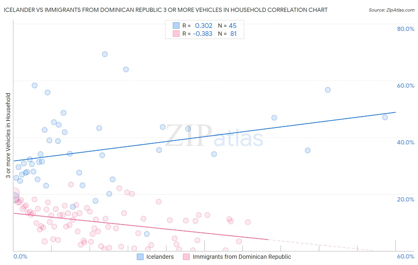 Icelander vs Immigrants from Dominican Republic 3 or more Vehicles in Household