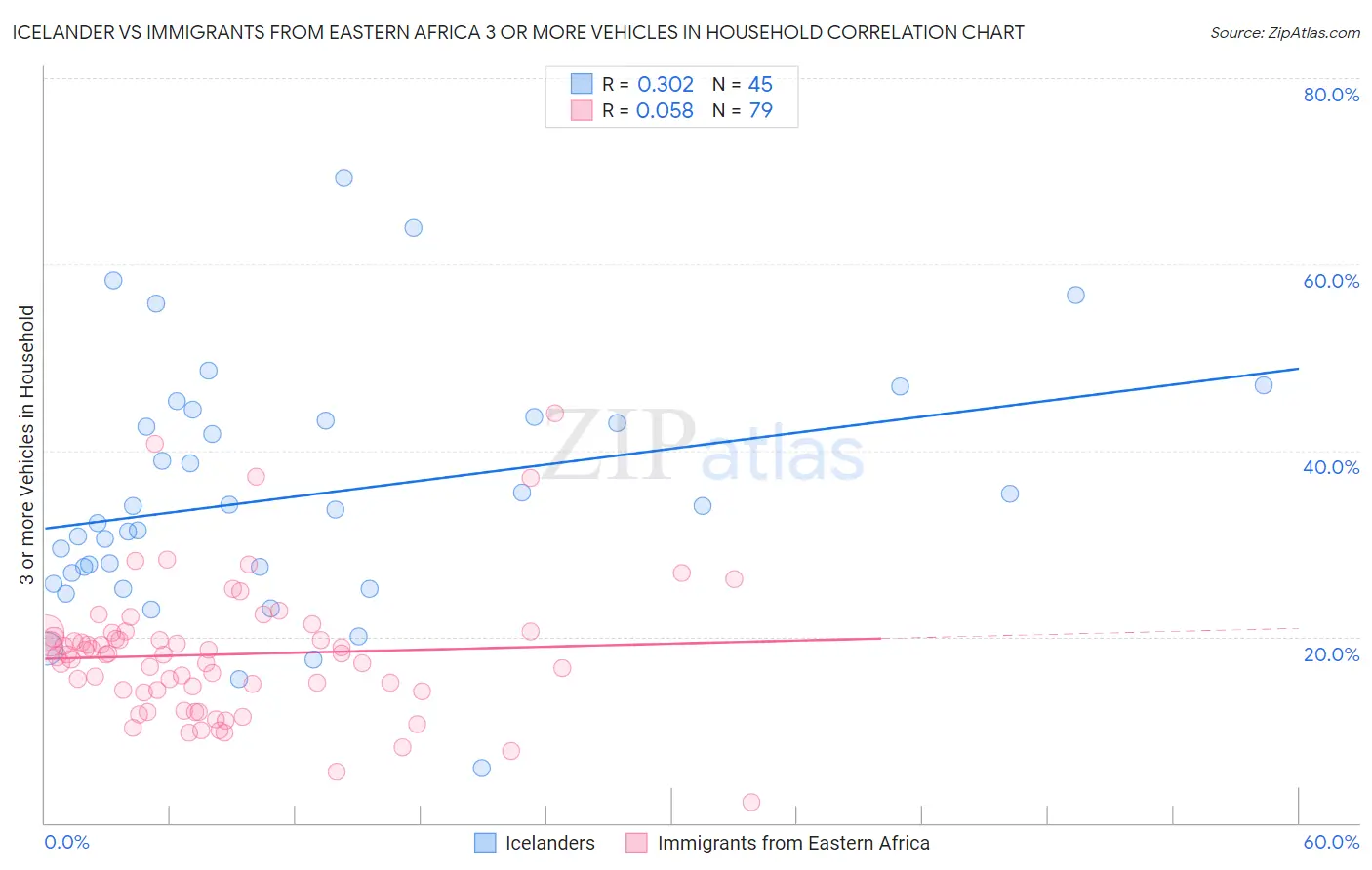 Icelander vs Immigrants from Eastern Africa 3 or more Vehicles in Household