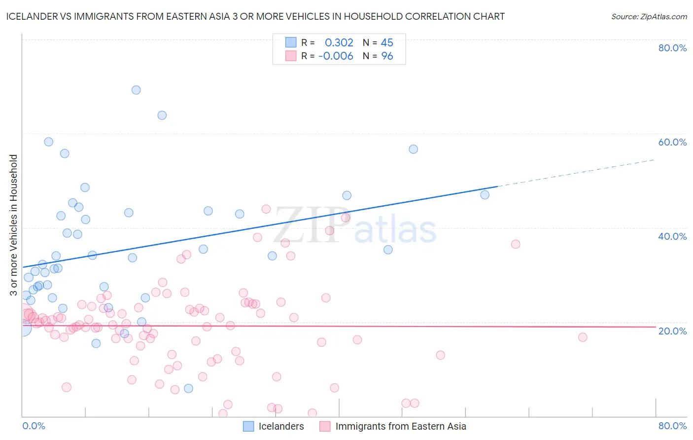 Icelander vs Immigrants from Eastern Asia 3 or more Vehicles in Household