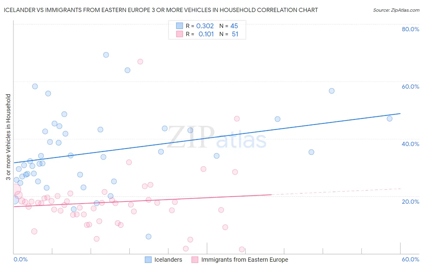 Icelander vs Immigrants from Eastern Europe 3 or more Vehicles in Household