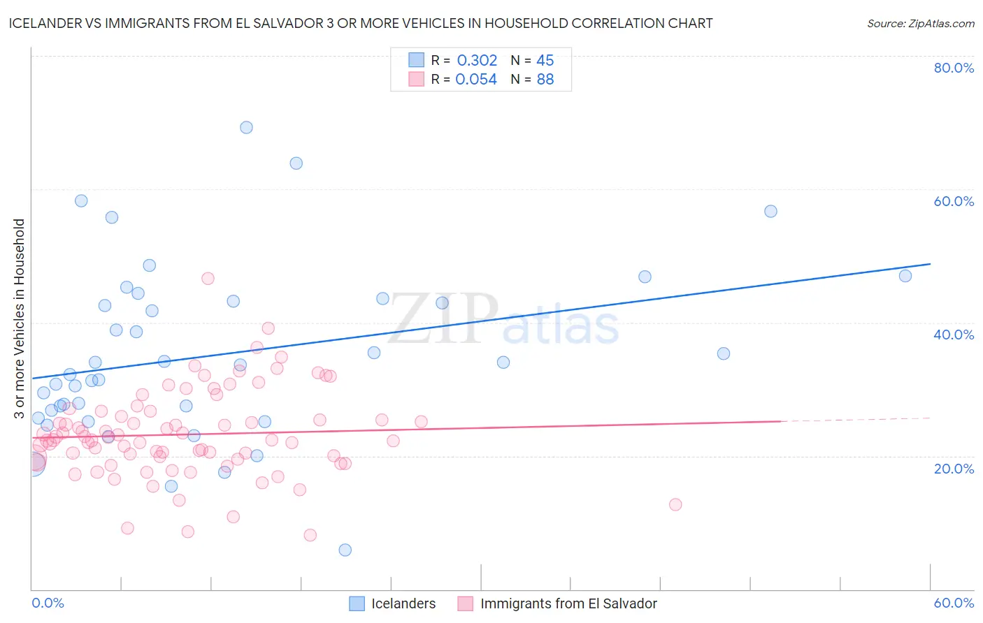 Icelander vs Immigrants from El Salvador 3 or more Vehicles in Household