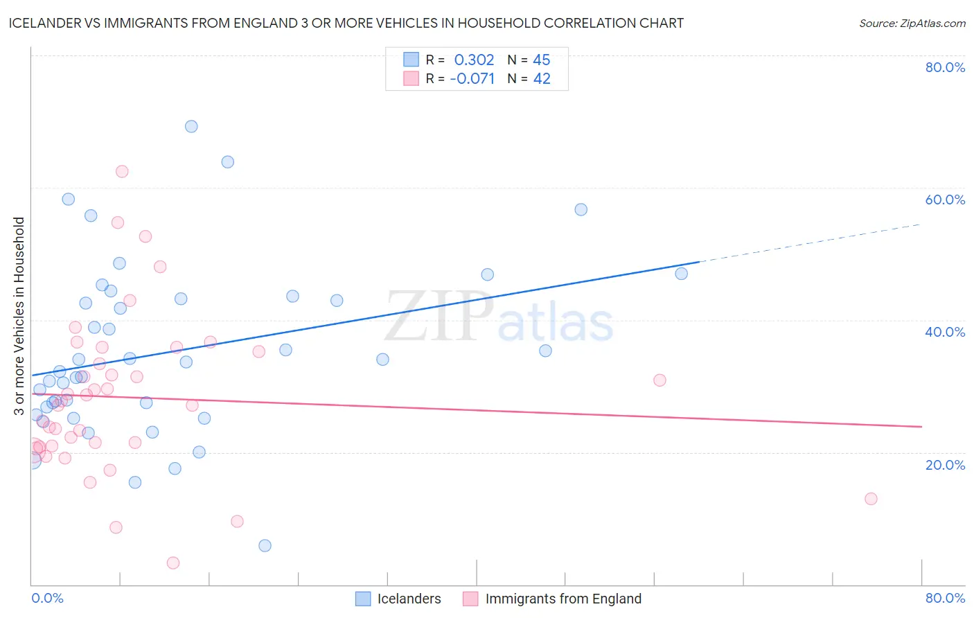 Icelander vs Immigrants from England 3 or more Vehicles in Household