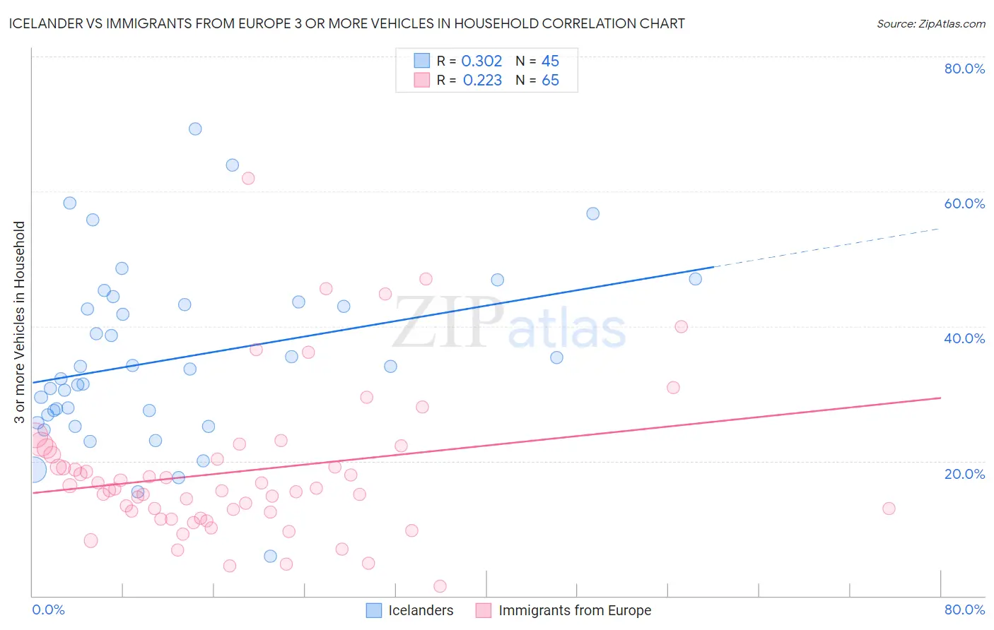 Icelander vs Immigrants from Europe 3 or more Vehicles in Household