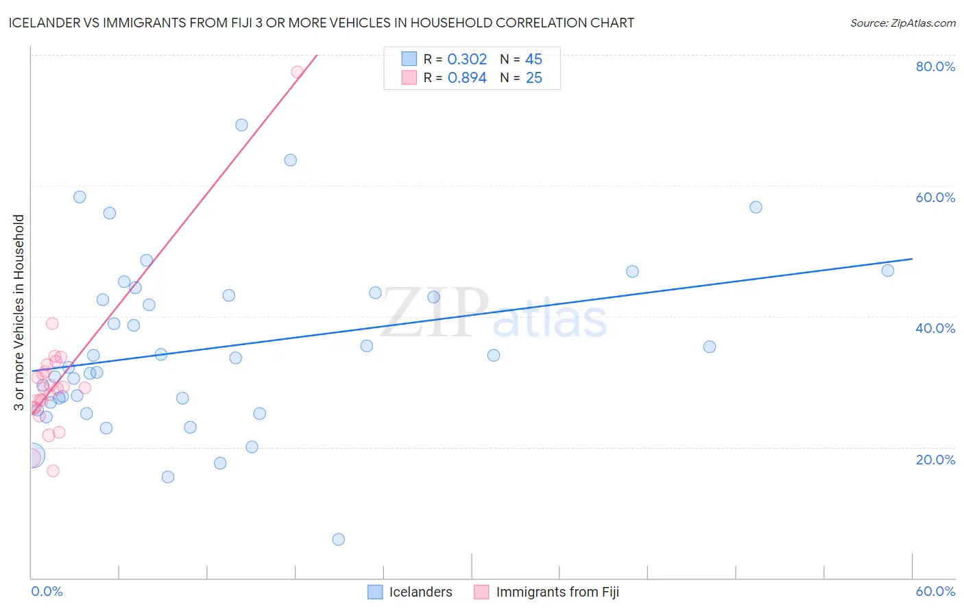 Icelander vs Immigrants from Fiji 3 or more Vehicles in Household