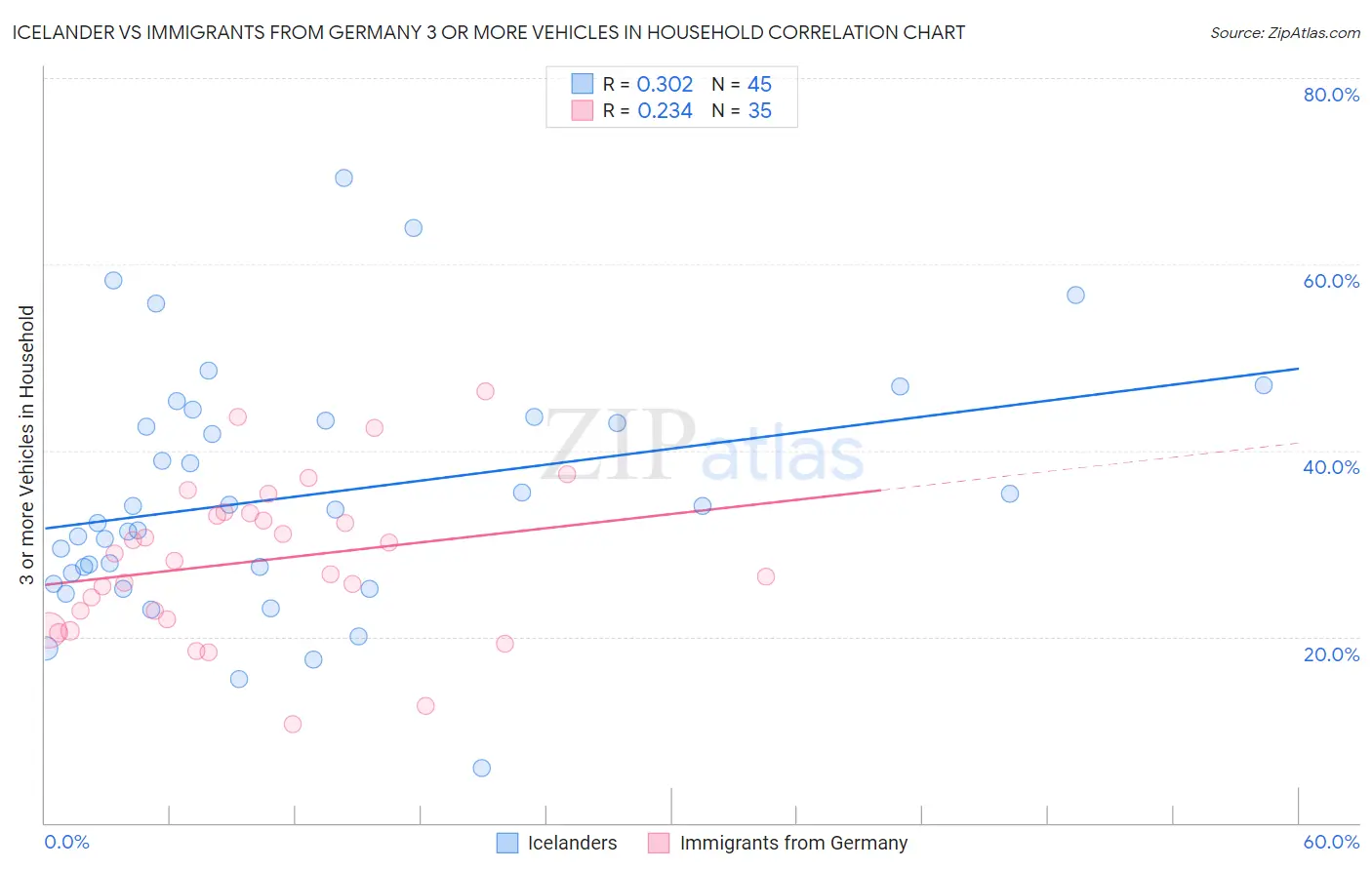 Icelander vs Immigrants from Germany 3 or more Vehicles in Household