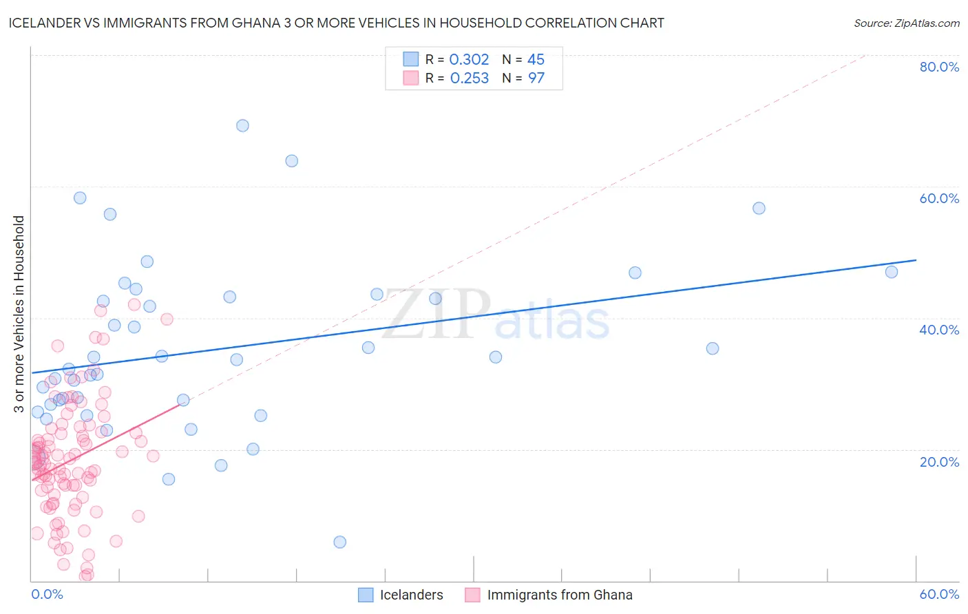Icelander vs Immigrants from Ghana 3 or more Vehicles in Household