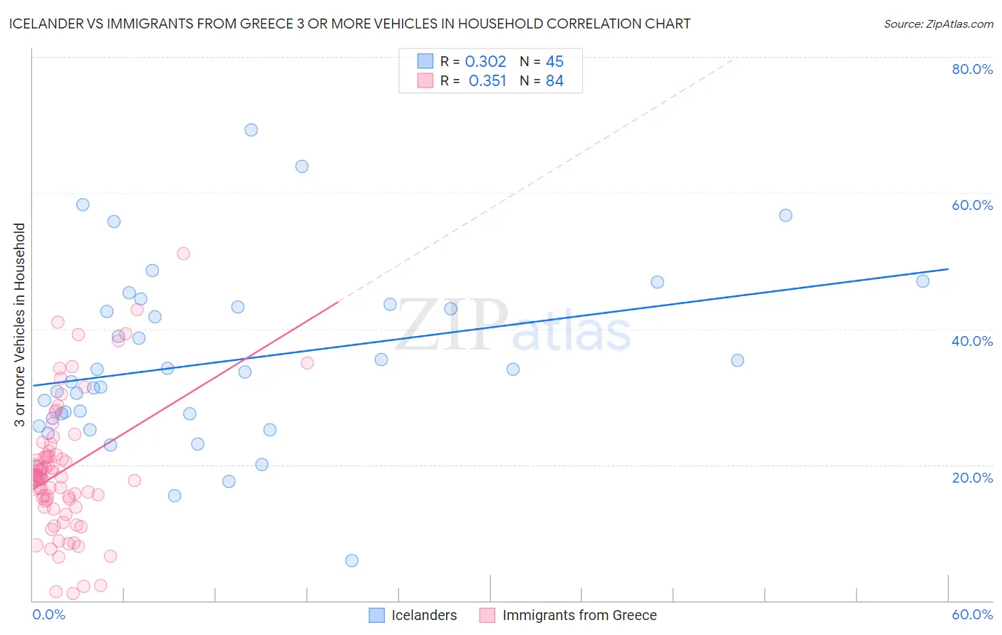 Icelander vs Immigrants from Greece 3 or more Vehicles in Household