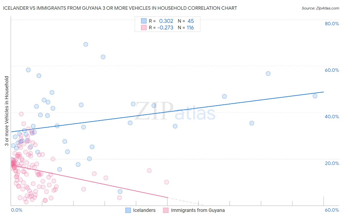 Icelander vs Immigrants from Guyana 3 or more Vehicles in Household