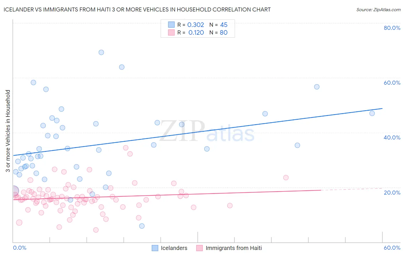 Icelander vs Immigrants from Haiti 3 or more Vehicles in Household