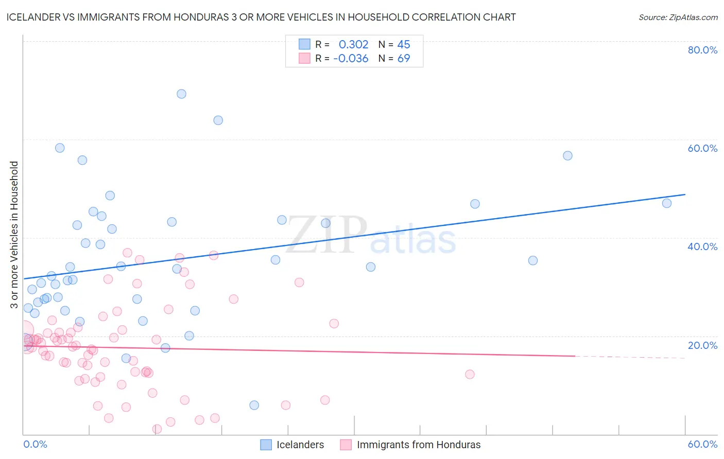 Icelander vs Immigrants from Honduras 3 or more Vehicles in Household