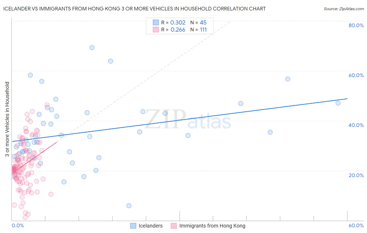 Icelander vs Immigrants from Hong Kong 3 or more Vehicles in Household