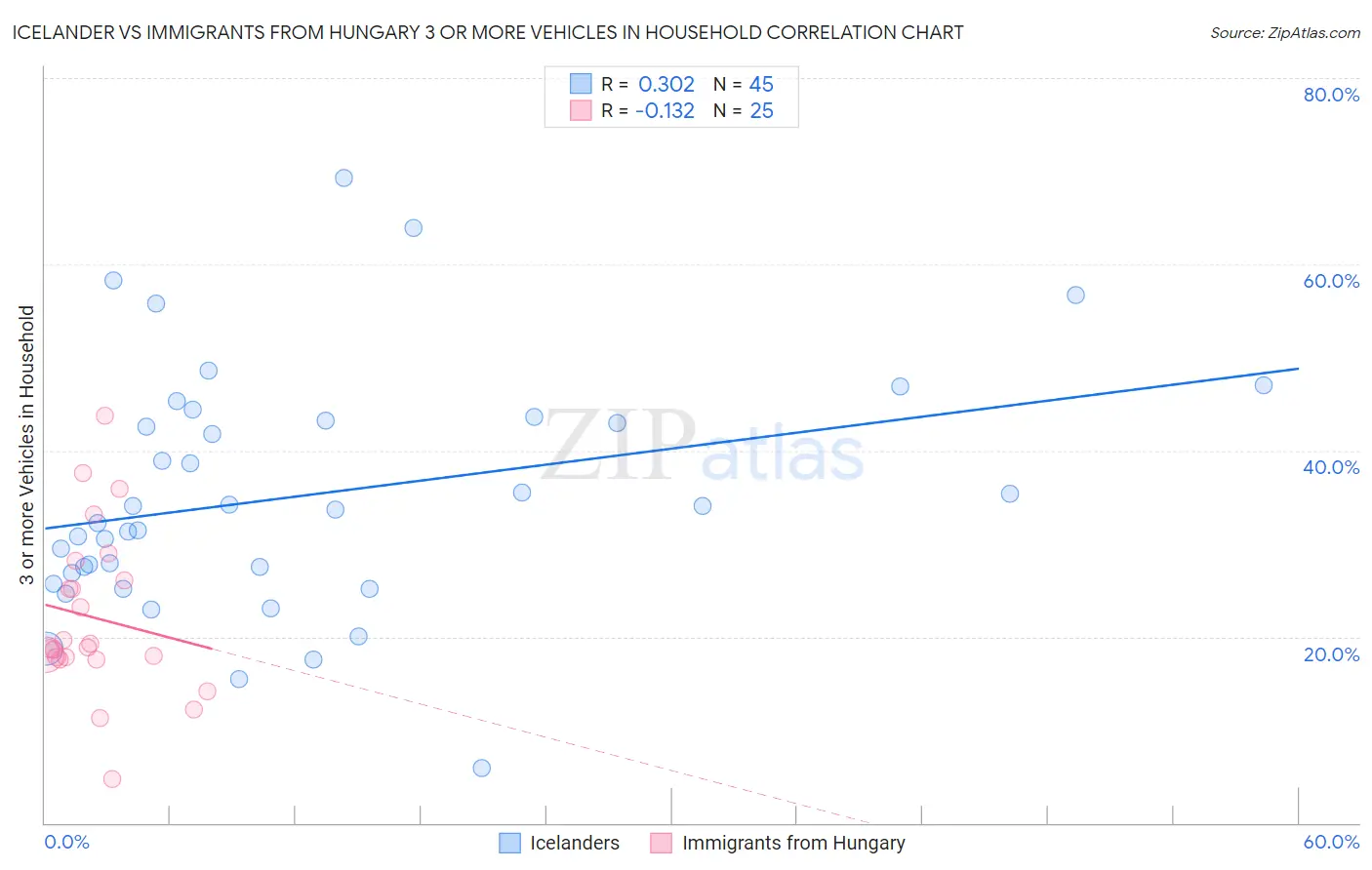 Icelander vs Immigrants from Hungary 3 or more Vehicles in Household