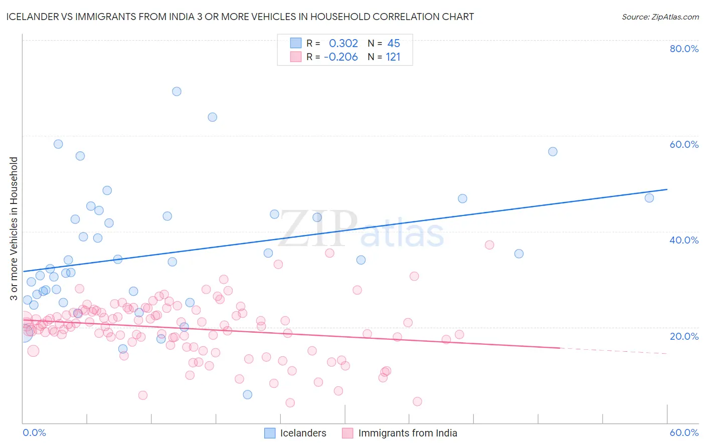 Icelander vs Immigrants from India 3 or more Vehicles in Household
