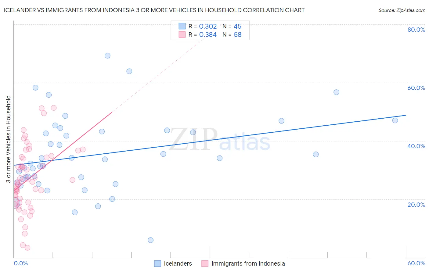 Icelander vs Immigrants from Indonesia 3 or more Vehicles in Household