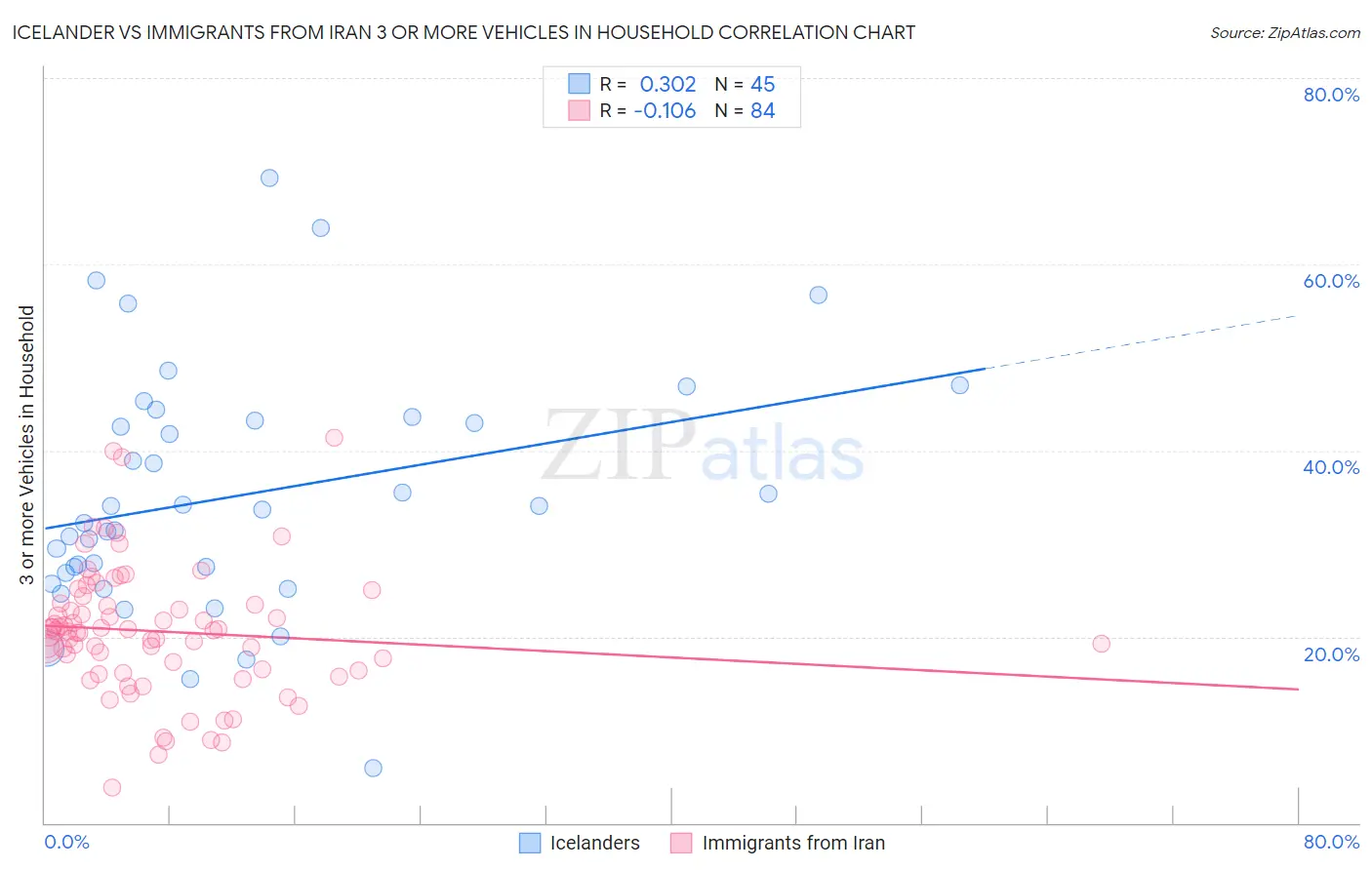Icelander vs Immigrants from Iran 3 or more Vehicles in Household