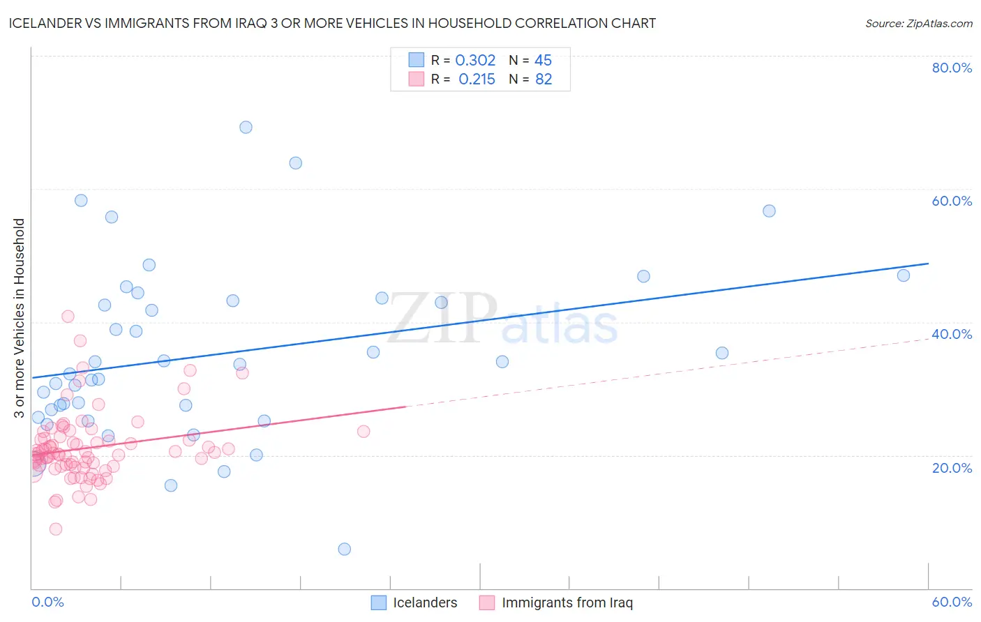 Icelander vs Immigrants from Iraq 3 or more Vehicles in Household