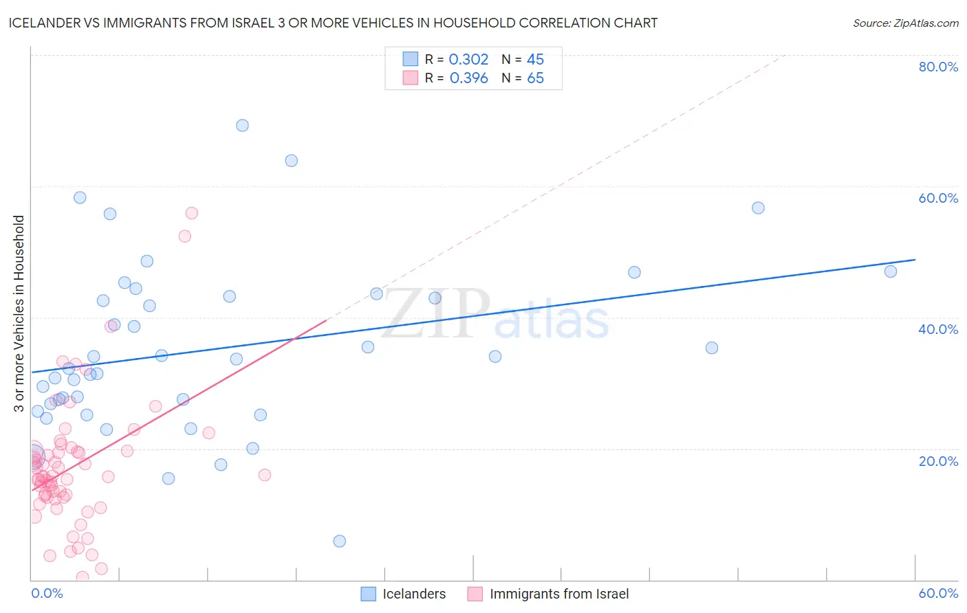 Icelander vs Immigrants from Israel 3 or more Vehicles in Household