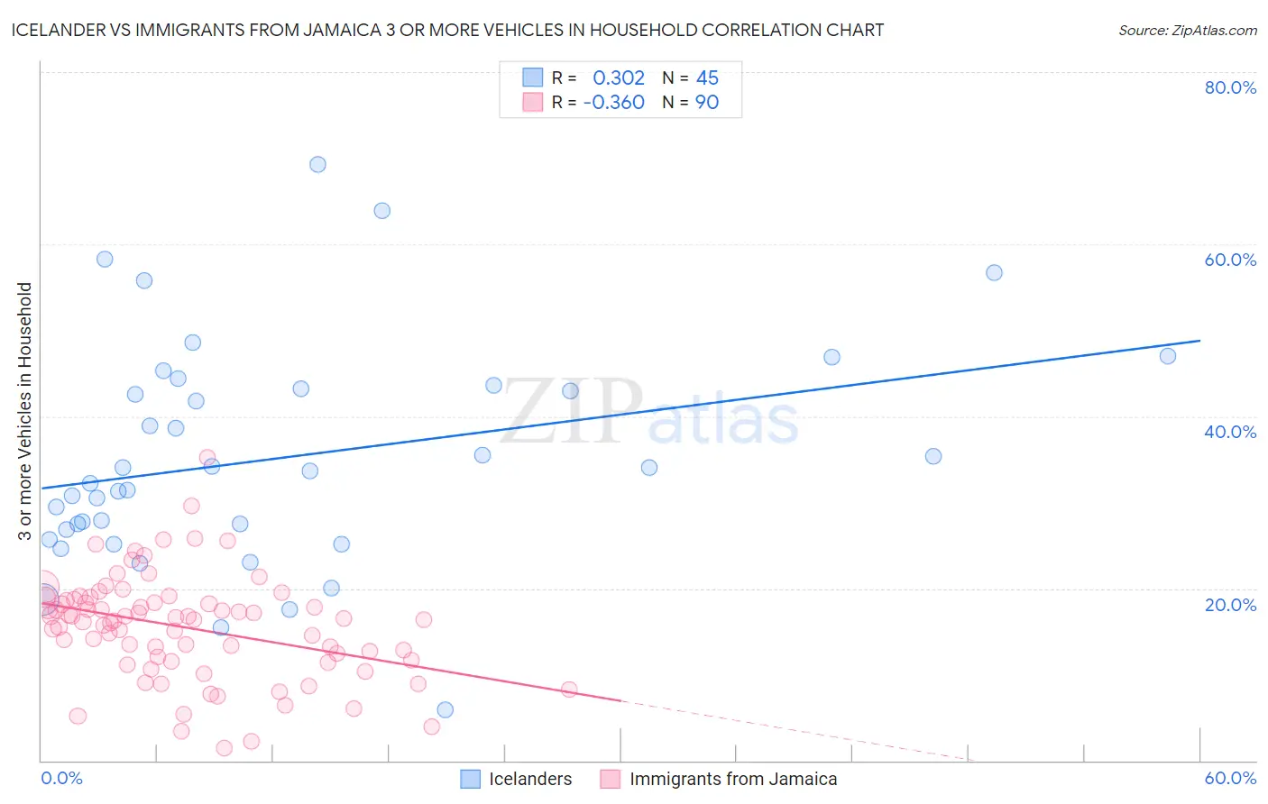 Icelander vs Immigrants from Jamaica 3 or more Vehicles in Household