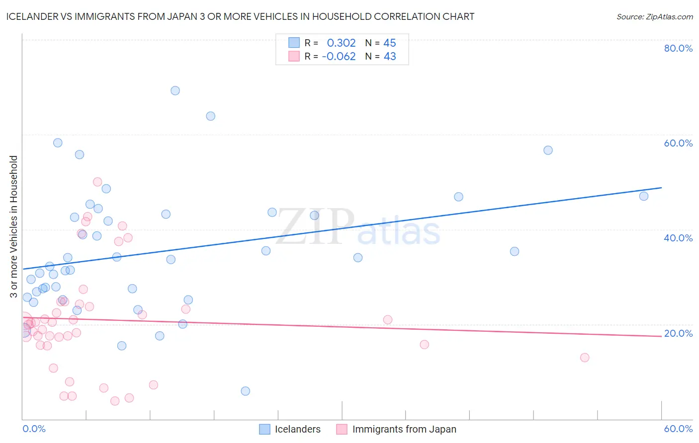 Icelander vs Immigrants from Japan 3 or more Vehicles in Household