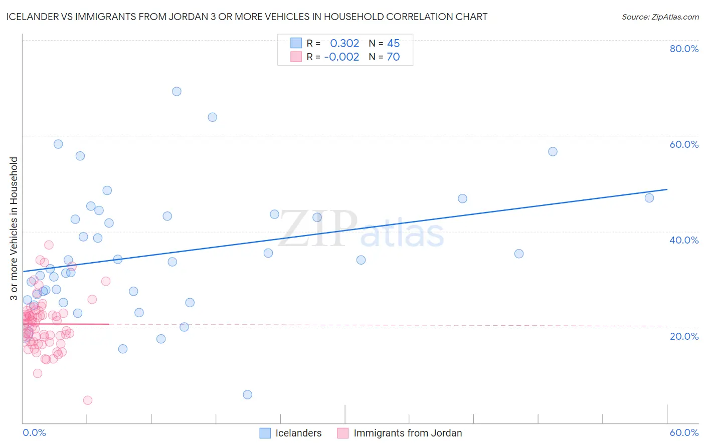 Icelander vs Immigrants from Jordan 3 or more Vehicles in Household