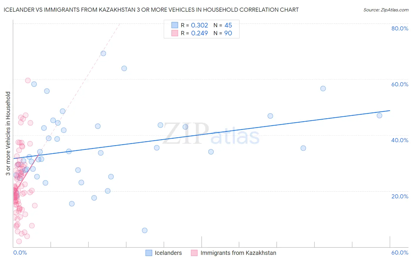 Icelander vs Immigrants from Kazakhstan 3 or more Vehicles in Household