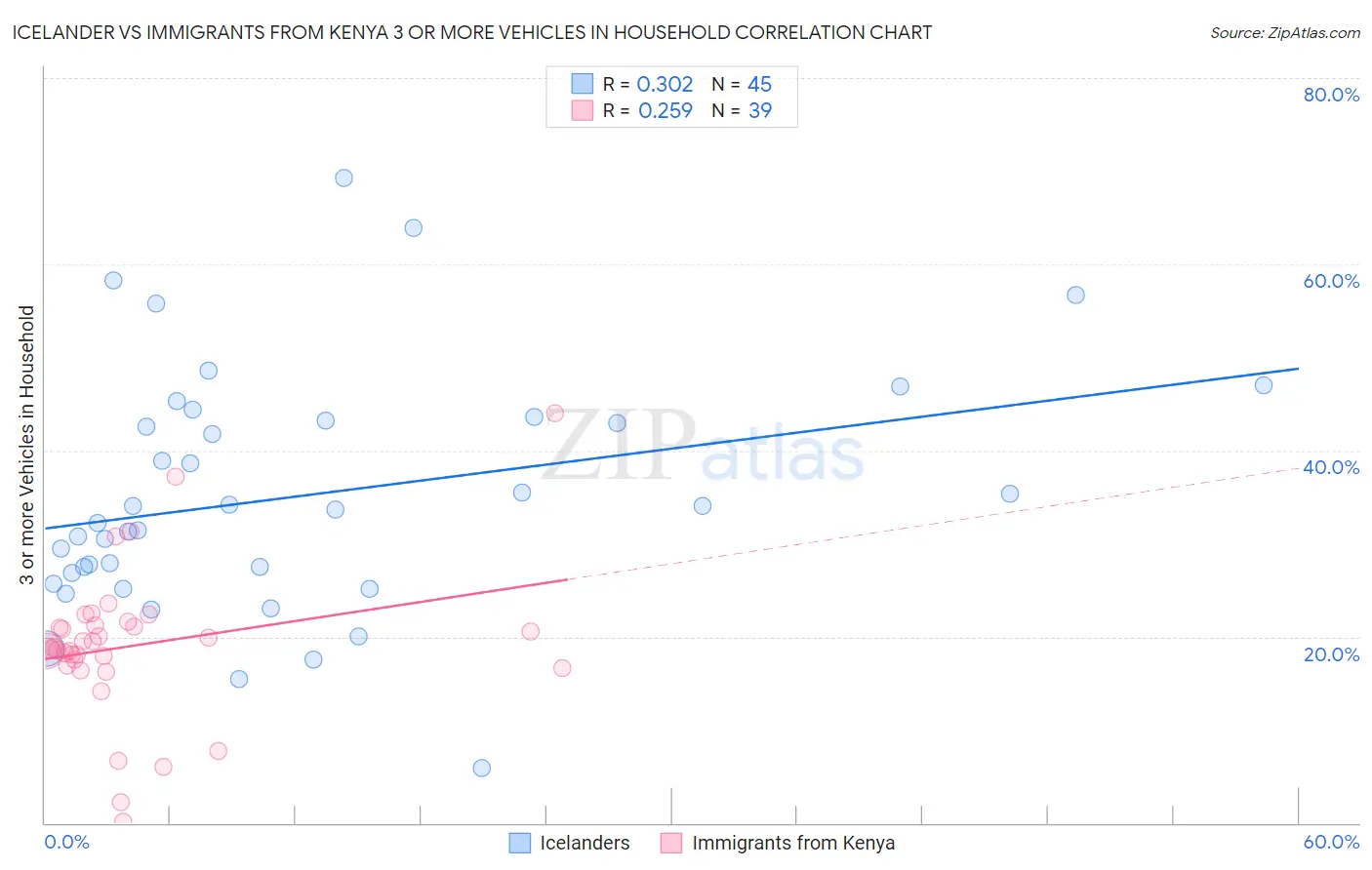 Icelander vs Immigrants from Kenya 3 or more Vehicles in Household